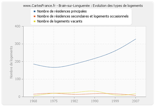 Brain-sur-Longuenée : Evolution des types de logements