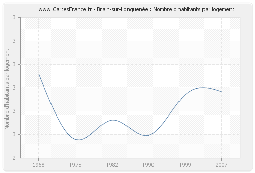 Brain-sur-Longuenée : Nombre d'habitants par logement