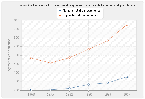 Brain-sur-Longuenée : Nombre de logements et population