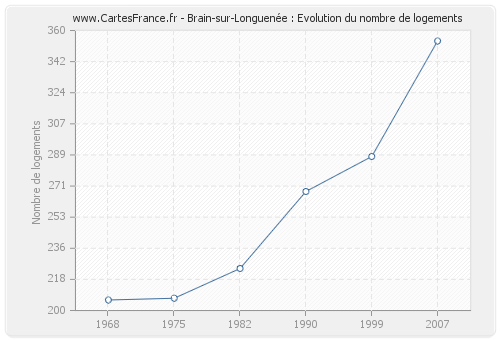 Brain-sur-Longuenée : Evolution du nombre de logements