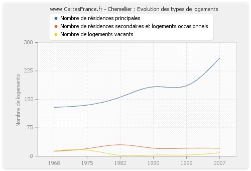 Chemellier : Evolution des types de logements