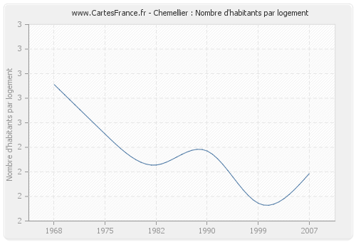 Chemellier : Nombre d'habitants par logement