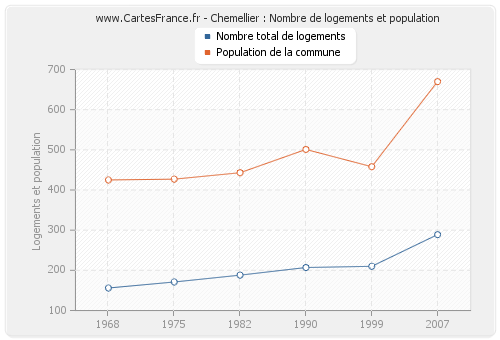 Chemellier : Nombre de logements et population