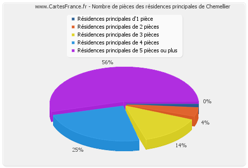 Nombre de pièces des résidences principales de Chemellier