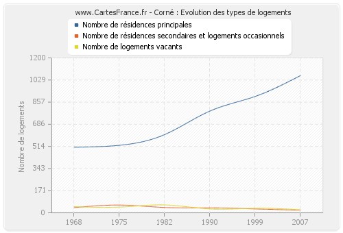 Corné : Evolution des types de logements