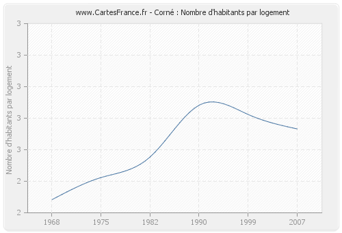 Corné : Nombre d'habitants par logement