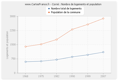 Corné : Nombre de logements et population