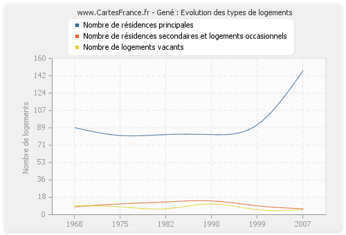 Gené : Evolution des types de logements