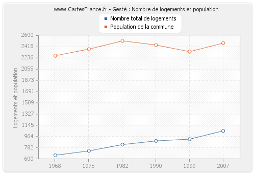 Gesté : Nombre de logements et population