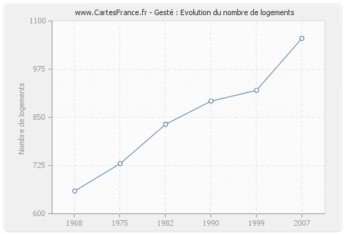 Gesté : Evolution du nombre de logements