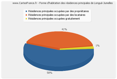 Forme d'habitation des résidences principales de Longué-Jumelles