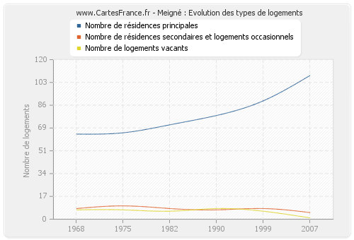 Meigné : Evolution des types de logements