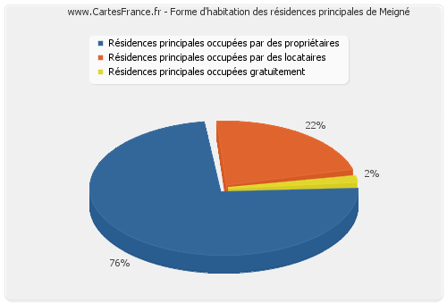 Forme d'habitation des résidences principales de Meigné