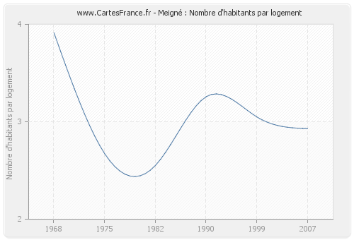 Meigné : Nombre d'habitants par logement