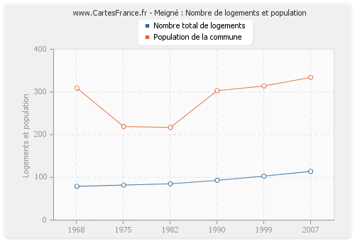 Meigné : Nombre de logements et population