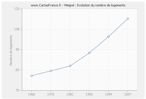 Meigné : Evolution du nombre de logements