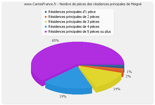 Nombre de pièces des résidences principales de Meigné