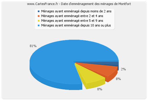 Date d'emménagement des ménages de Montfort