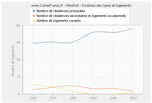 Montfort : Evolution des types de logements