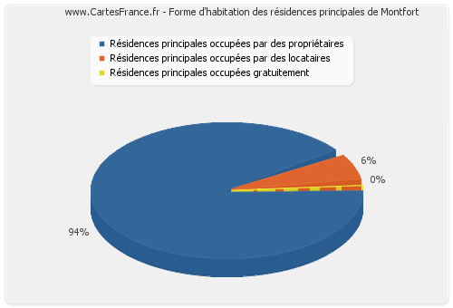 Forme d'habitation des résidences principales de Montfort