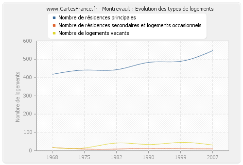 Montrevault : Evolution des types de logements