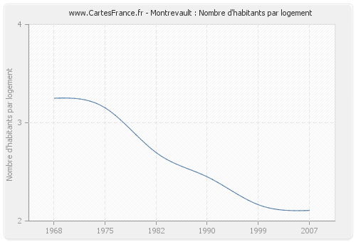 Montrevault : Nombre d'habitants par logement