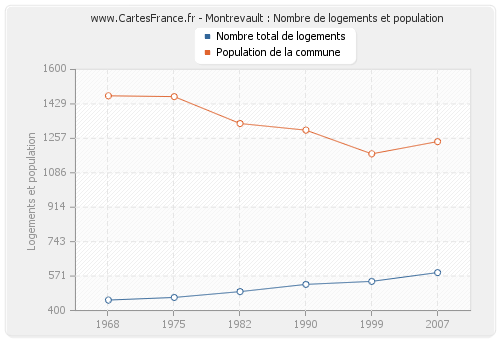 Montrevault : Nombre de logements et population