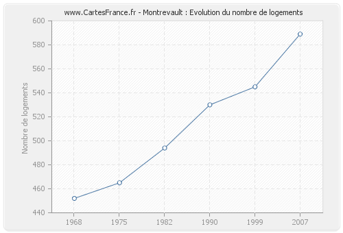 Montrevault : Evolution du nombre de logements