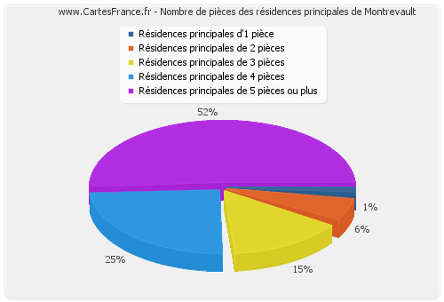 Nombre de pièces des résidences principales de Montrevault