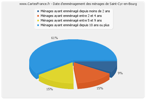 Date d'emménagement des ménages de Saint-Cyr-en-Bourg