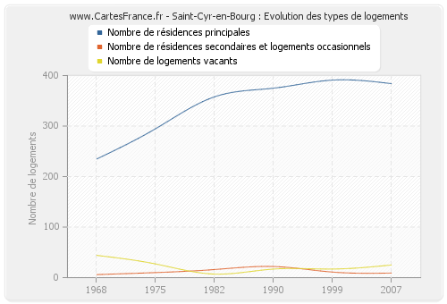 Saint-Cyr-en-Bourg : Evolution des types de logements