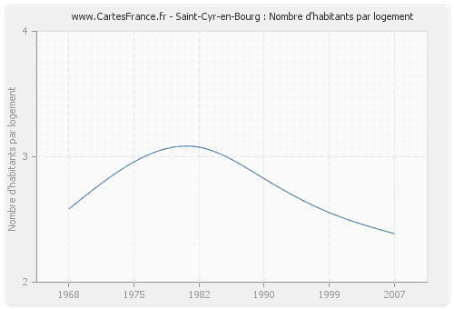 Saint-Cyr-en-Bourg : Nombre d'habitants par logement