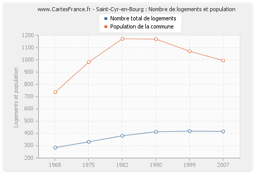 Saint-Cyr-en-Bourg : Nombre de logements et population