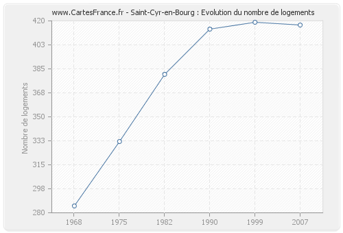 Saint-Cyr-en-Bourg : Evolution du nombre de logements