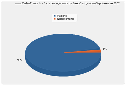 Type des logements de Saint-Georges-des-Sept-Voies en 2007