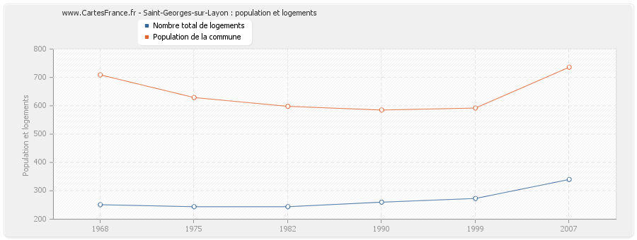 Saint-Georges-sur-Layon : population et logements