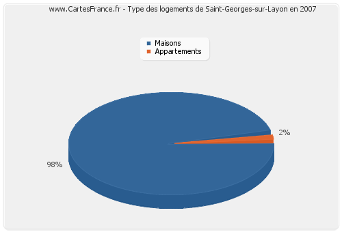 Type des logements de Saint-Georges-sur-Layon en 2007