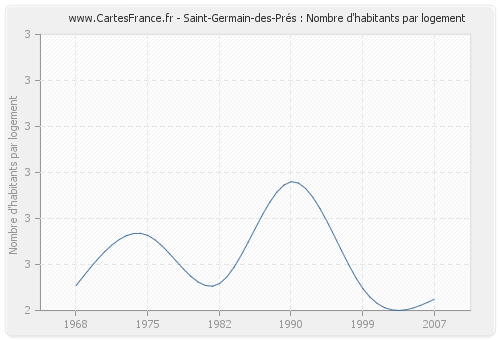 Saint-Germain-des-Prés : Nombre d'habitants par logement