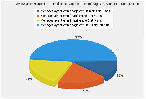 Date d'emménagement des ménages de Saint-Mathurin-sur-Loire