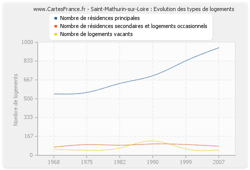 Saint-Mathurin-sur-Loire : Evolution des types de logements