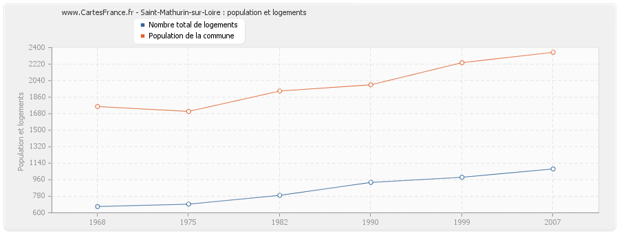 Saint-Mathurin-sur-Loire : population et logements