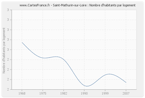 Saint-Mathurin-sur-Loire : Nombre d'habitants par logement