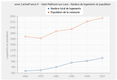 Saint-Mathurin-sur-Loire : Nombre de logements et population