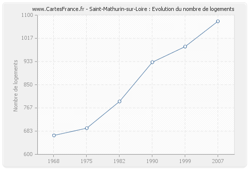 Saint-Mathurin-sur-Loire : Evolution du nombre de logements