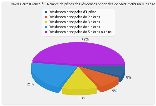 Nombre de pièces des résidences principales de Saint-Mathurin-sur-Loire