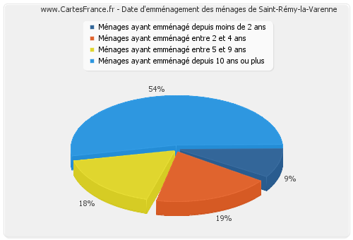 Date d'emménagement des ménages de Saint-Rémy-la-Varenne