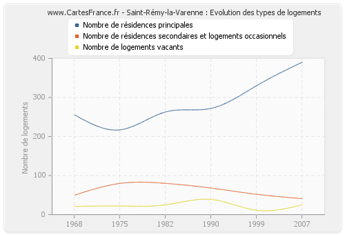 Saint-Rémy-la-Varenne : Evolution des types de logements