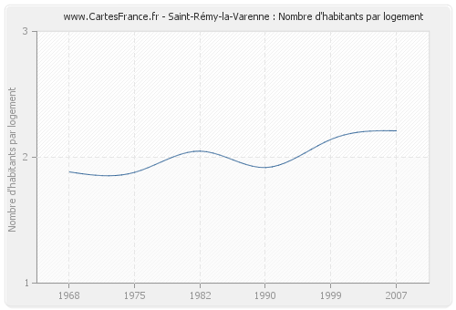 Saint-Rémy-la-Varenne : Nombre d'habitants par logement