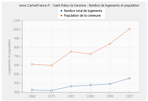 Saint-Rémy-la-Varenne : Nombre de logements et population