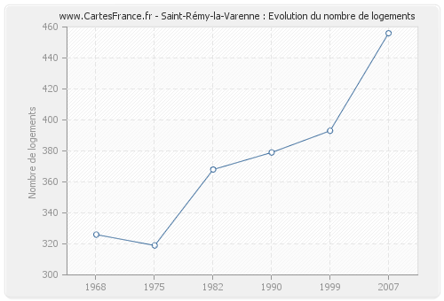 Saint-Rémy-la-Varenne : Evolution du nombre de logements